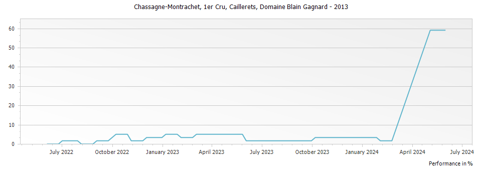 Graph for Domaine Blain Gagnard Chassagne-Montrachet Caillerets Premier Cru – 2013