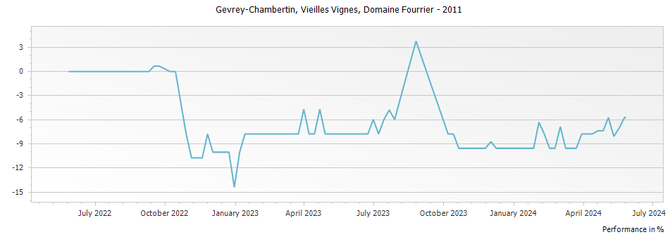 Graph for Domaine Fourrier Gevrey-Chambertin Vieilles Vignes – 2011