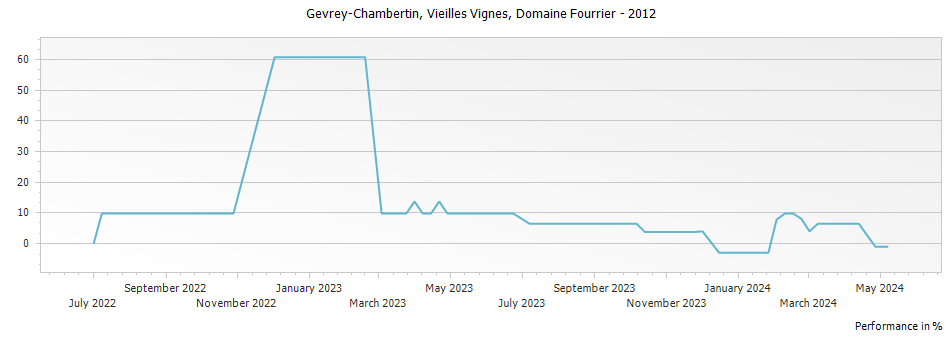 Graph for Domaine Fourrier Gevrey-Chambertin Vieilles Vignes – 2012