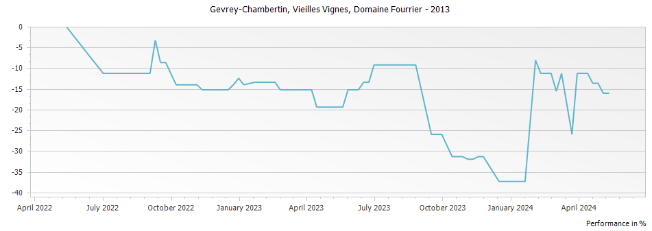 Graph for Domaine Fourrier Gevrey-Chambertin Vieilles Vignes – 2013