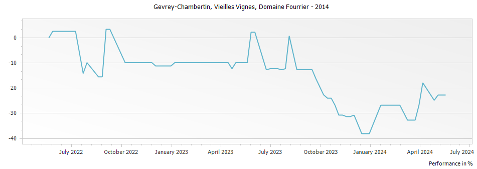 Graph for Domaine Fourrier Gevrey-Chambertin Vieilles Vignes – 2014