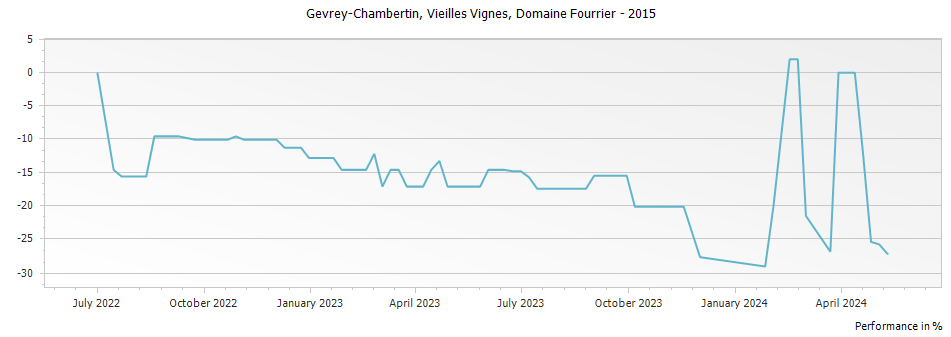 Graph for Domaine Fourrier Gevrey-Chambertin Vieilles Vignes – 2015