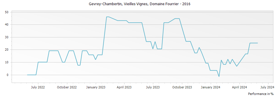 Graph for Domaine Fourrier Gevrey-Chambertin Vieilles Vignes – 2016