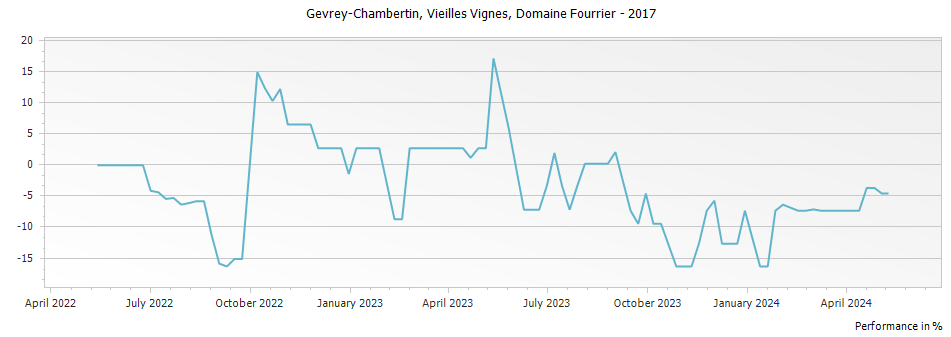 Graph for Domaine Fourrier Gevrey-Chambertin Vieilles Vignes – 2017
