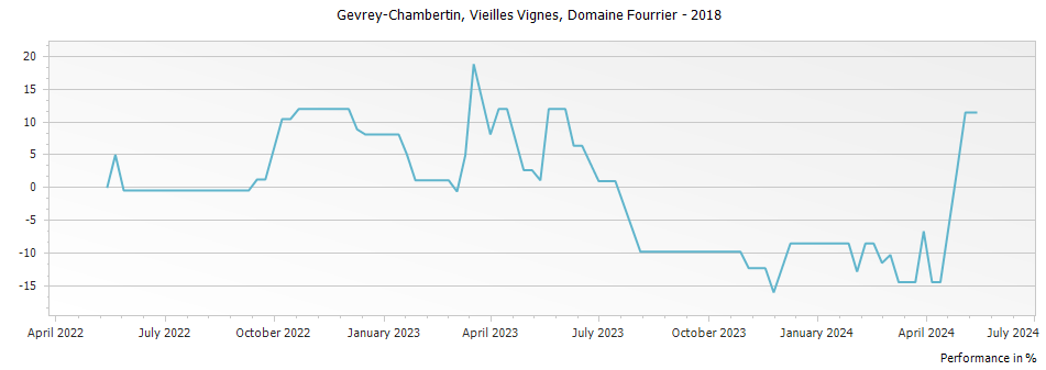 Graph for Domaine Fourrier Gevrey-Chambertin Vieilles Vignes – 2018
