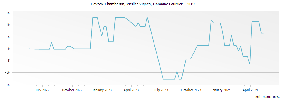 Graph for Domaine Fourrier Gevrey-Chambertin Vieilles Vignes – 2019