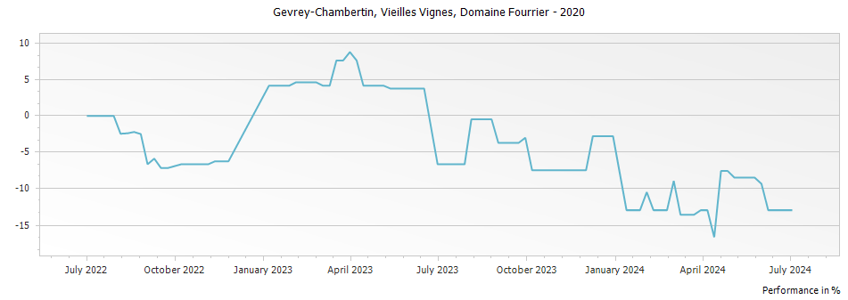 Graph for Domaine Fourrier Gevrey-Chambertin Vieilles Vignes – 2020