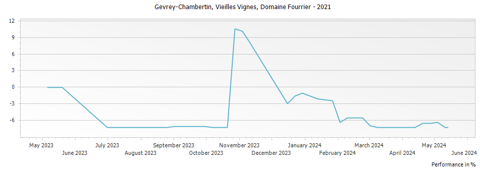 Graph for Domaine Fourrier Gevrey-Chambertin Vieilles Vignes – 2021