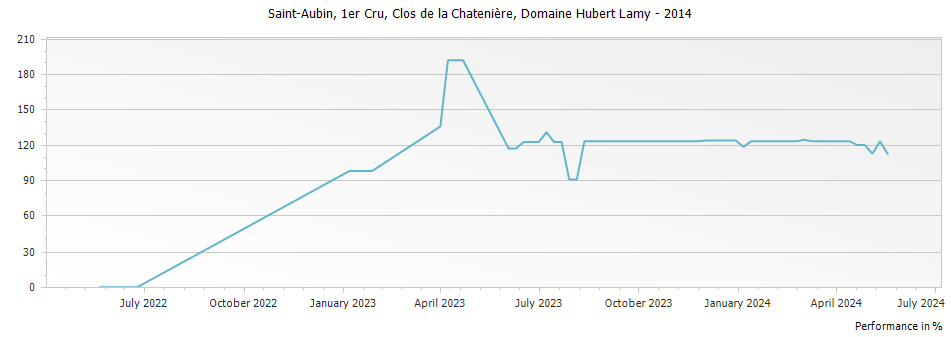 Graph for Domaine Hubert Lamy Clos de la Chateniere Saint-Aubin Premier Cru – 2014