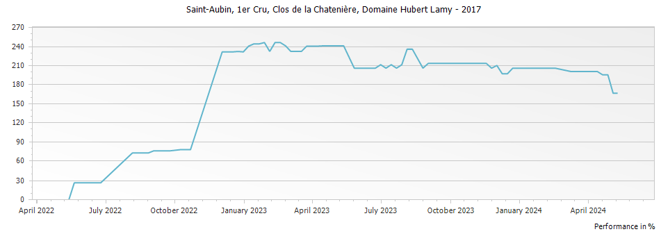Graph for Domaine Hubert Lamy Clos de la Chateniere Saint-Aubin Premier Cru – 2017