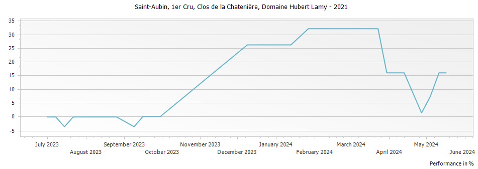 Graph for Domaine Hubert Lamy Clos de la Chateniere Saint-Aubin Premier Cru – 2021