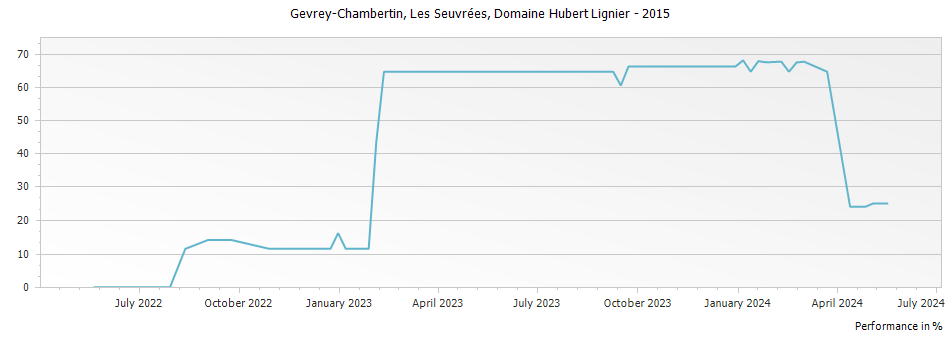 Graph for Domaine Hubert Lignier Gevrey-Chambertin Les Seuvrees – 2015