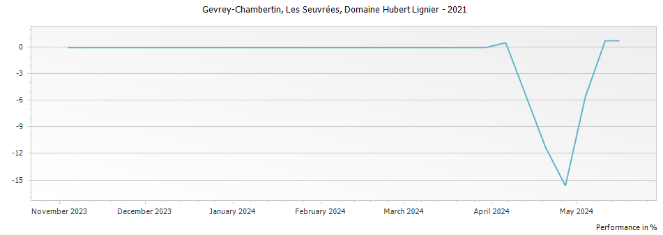 Graph for Domaine Hubert Lignier Gevrey-Chambertin Les Seuvrees – 2021