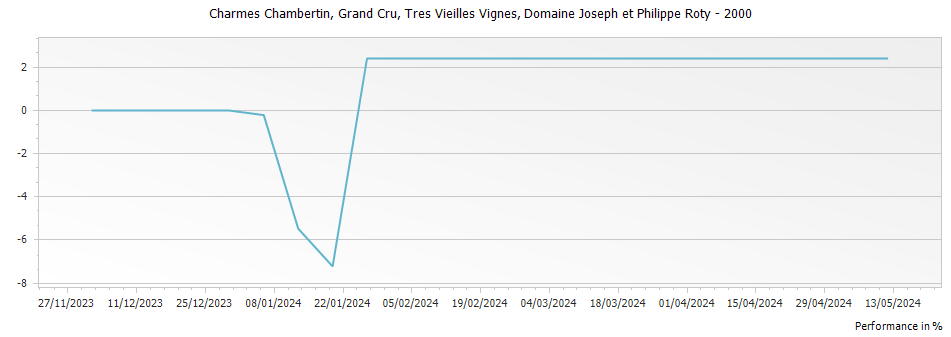Graph for Domaine Joseph et Philippe Roty Charmes Chambertin Tres Vieilles Vignes Grand Cru – 2000