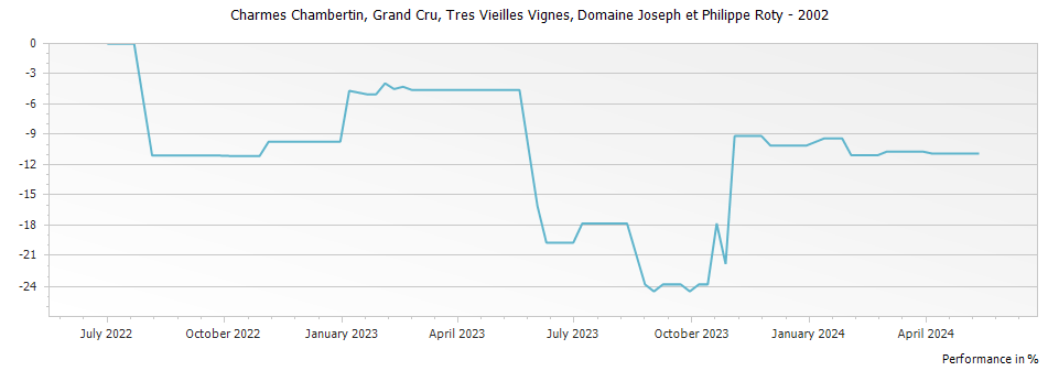 Graph for Domaine Joseph et Philippe Roty Charmes Chambertin Tres Vieilles Vignes Grand Cru – 2002