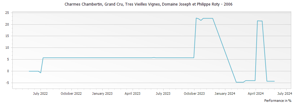 Graph for Domaine Joseph et Philippe Roty Charmes Chambertin Tres Vieilles Vignes Grand Cru – 2006