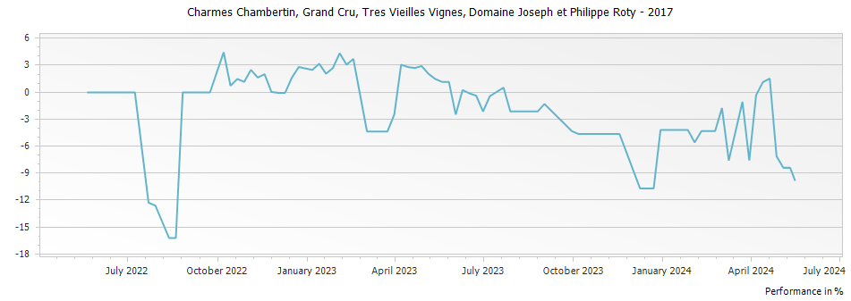Graph for Domaine Joseph et Philippe Roty Charmes Chambertin Tres Vieilles Vignes Grand Cru – 2017