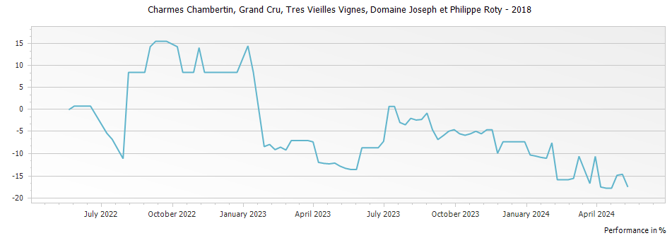 Graph for Domaine Joseph et Philippe Roty Charmes Chambertin Tres Vieilles Vignes Grand Cru – 2018