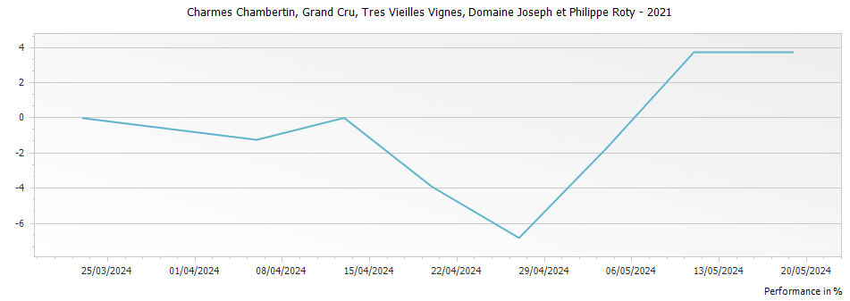 Graph for Domaine Joseph et Philippe Roty Charmes Chambertin Tres Vieilles Vignes Grand Cru – 2021