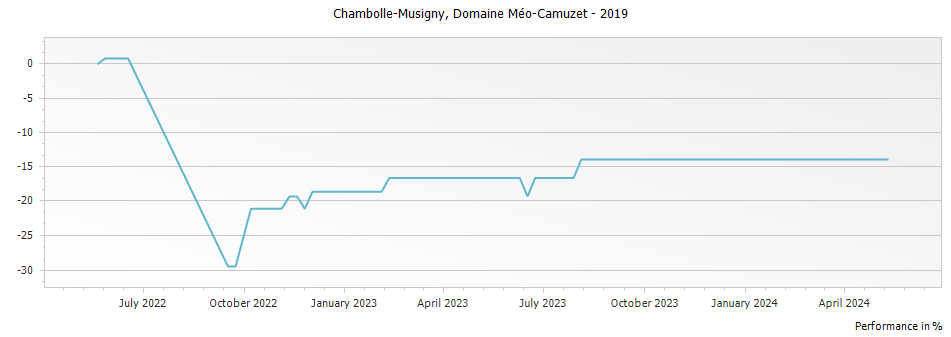 Graph for Domaine Meo-Camuzet Chambolle-Musigny – 2019