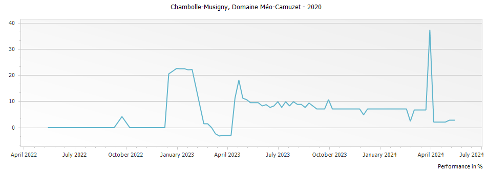 Graph for Domaine Meo-Camuzet Chambolle-Musigny – 2020