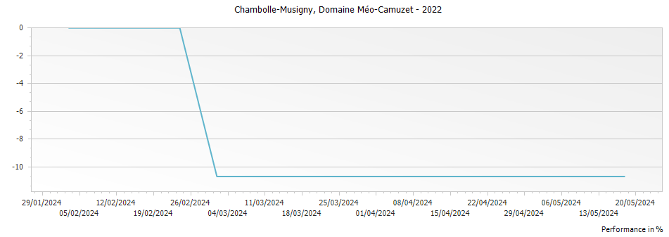 Graph for Domaine Meo-Camuzet Chambolle-Musigny – 2022