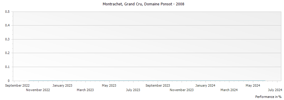 Graph for Domaine Ponsot Montrachet Grand Cru – 2008