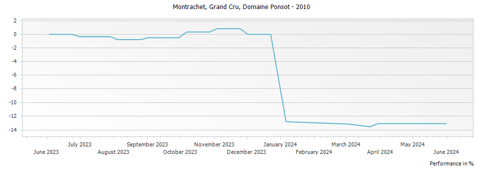 Graph for Domaine Ponsot Montrachet Grand Cru – 2010