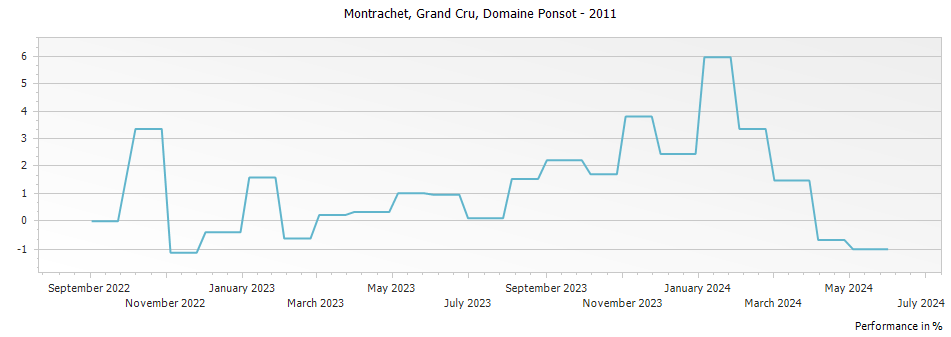Graph for Domaine Ponsot Montrachet Grand Cru – 2011