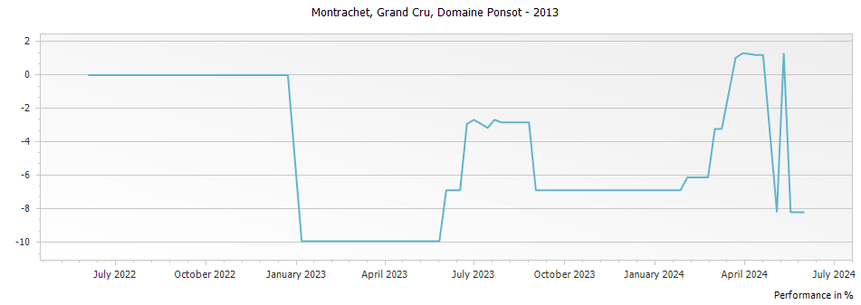 Graph for Domaine Ponsot Montrachet Grand Cru – 2013