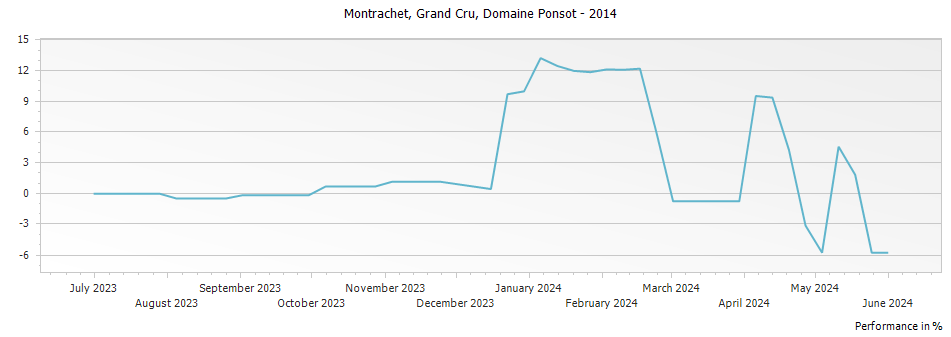 Graph for Domaine Ponsot Montrachet Grand Cru – 2014