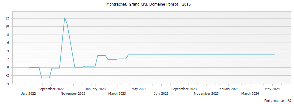 Graph for Domaine Ponsot Montrachet Grand Cru – 2015