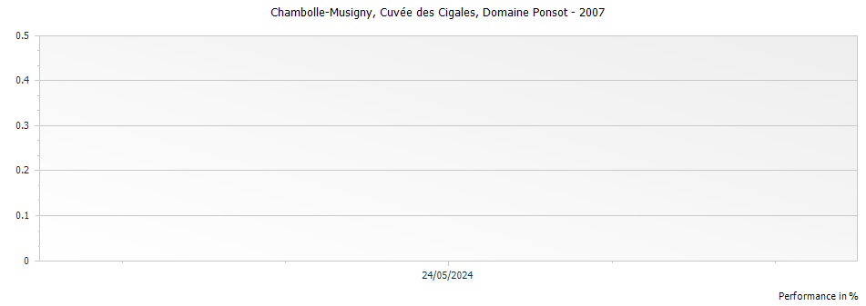 Graph for Domaine Ponsot Chambolle-Musigny Cuvee des Cigales – 2007