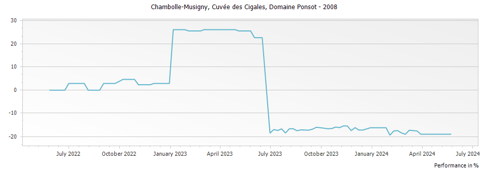 Graph for Domaine Ponsot Chambolle-Musigny Cuvee des Cigales – 2008