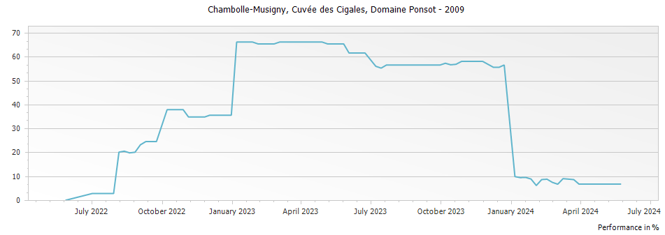 Graph for Domaine Ponsot Chambolle-Musigny Cuvee des Cigales – 2009