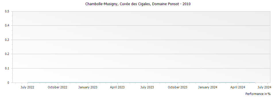 Graph for Domaine Ponsot Chambolle-Musigny Cuvee des Cigales – 2010