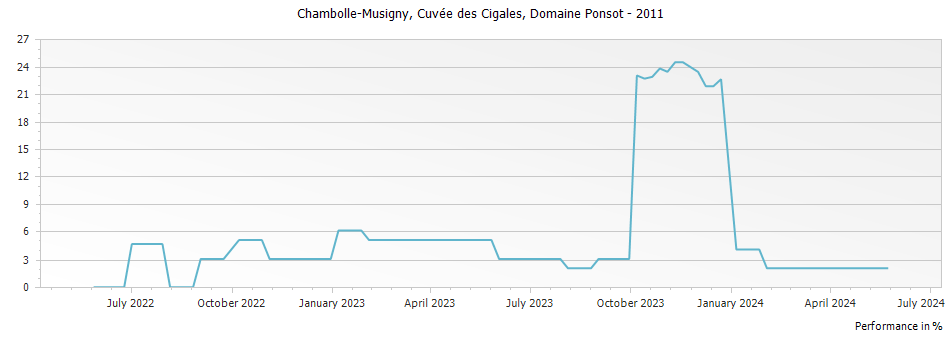 Graph for Domaine Ponsot Chambolle-Musigny Cuvee des Cigales – 2011