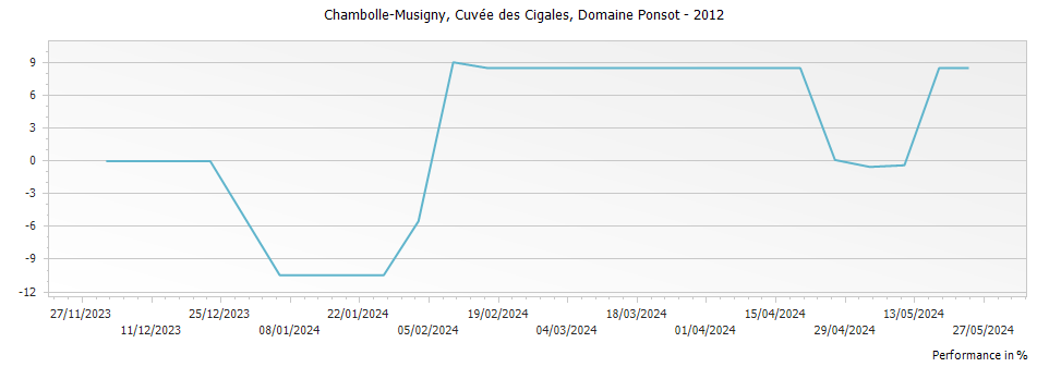 Graph for Domaine Ponsot Chambolle-Musigny Cuvee des Cigales – 2012