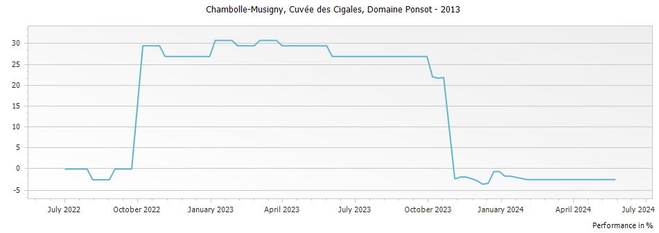Graph for Domaine Ponsot Chambolle-Musigny Cuvee des Cigales – 2013