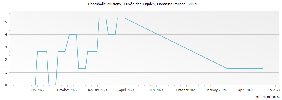 Graph for Domaine Ponsot Chambolle-Musigny Cuvee des Cigales – 2014