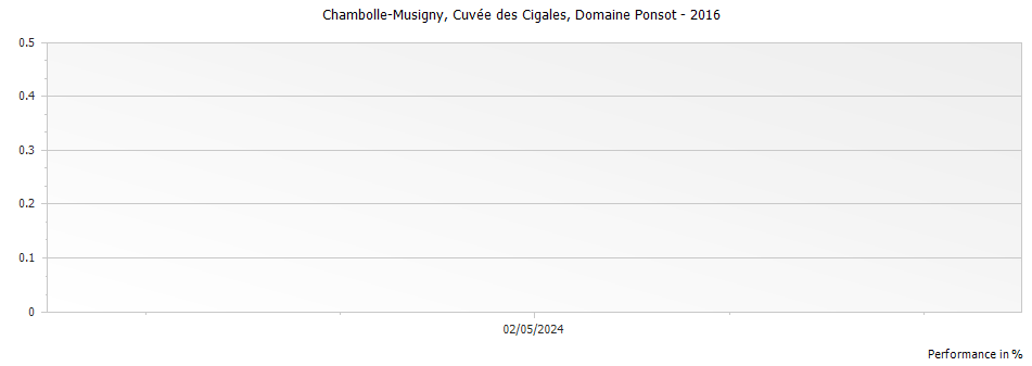 Graph for Domaine Ponsot Chambolle-Musigny Cuvee des Cigales – 2016