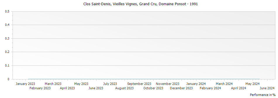 Graph for Domaine Ponsot Clos Saint-Denis Vieilles Vignes Grand Cru – 1991