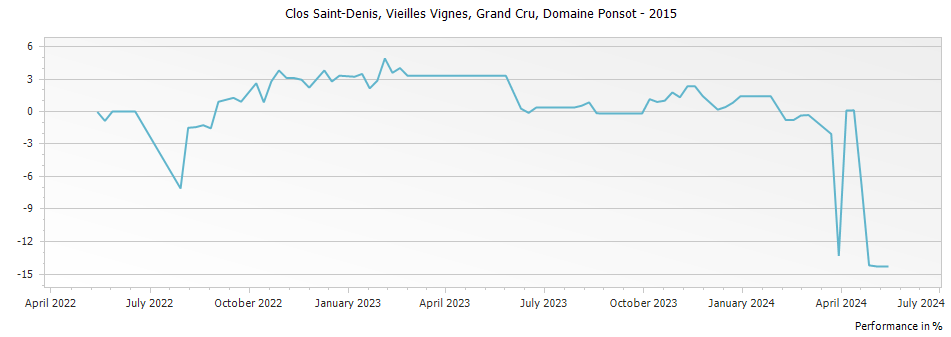Graph for Domaine Ponsot Clos Saint-Denis Vieilles Vignes Grand Cru – 2015