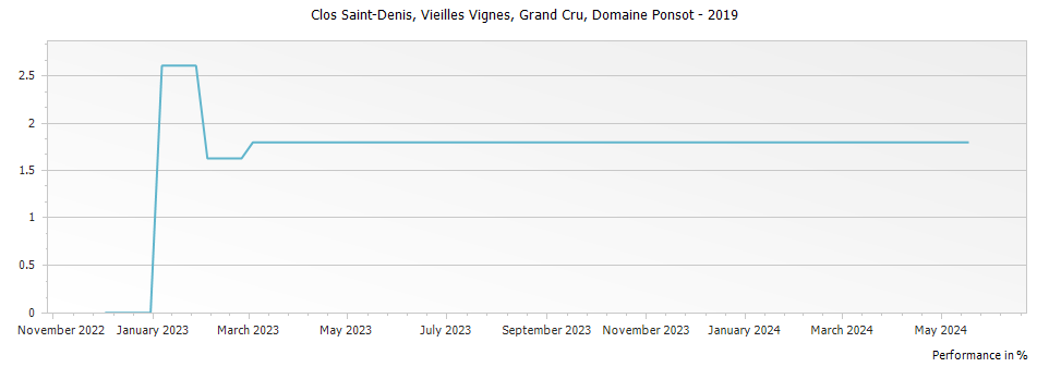 Graph for Domaine Ponsot Clos Saint-Denis Vieilles Vignes Grand Cru – 2019