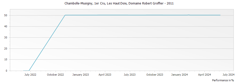 Graph for Domaine Robert Groffier Chambolle-Musigny Les Haut Doix Premier Cru – 2011