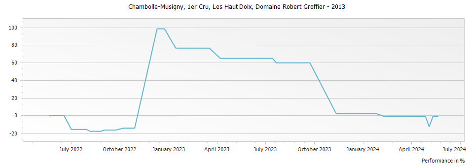 Graph for Domaine Robert Groffier Chambolle-Musigny Les Haut Doix Premier Cru – 2013