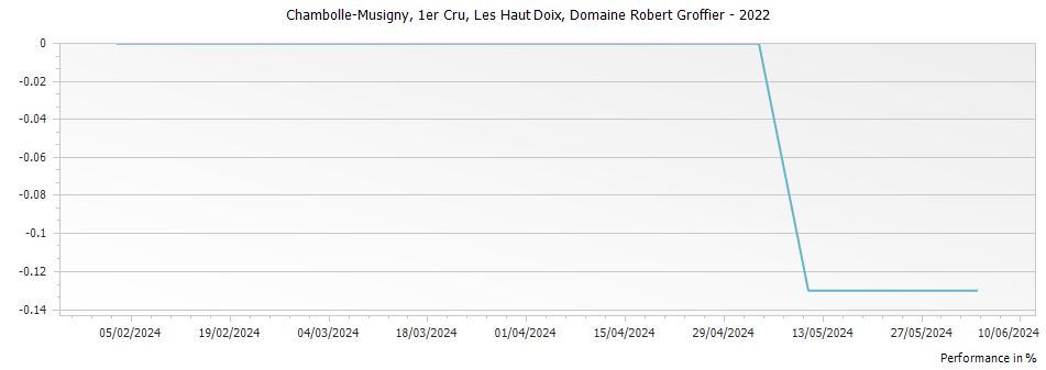Graph for Domaine Robert Groffier Chambolle-Musigny Les Haut Doix Premier Cru – 2022