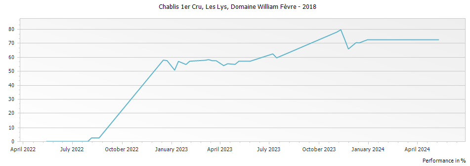 Graph for Domaine William Fevre Les Lys Chablis Premier Cru – 2018