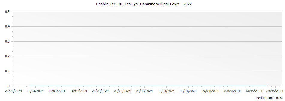 Graph for Domaine William Fevre Les Lys Chablis Premier Cru – 2022