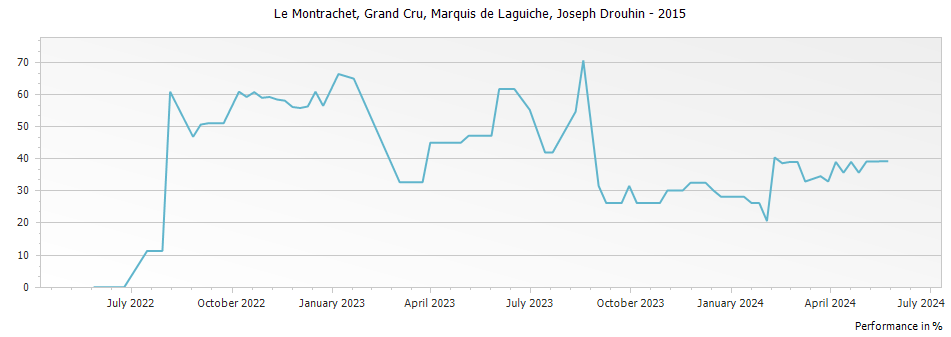 Graph for Joseph Drouhin Montrachet Marquis de Laguiche Grand Cru – 2015